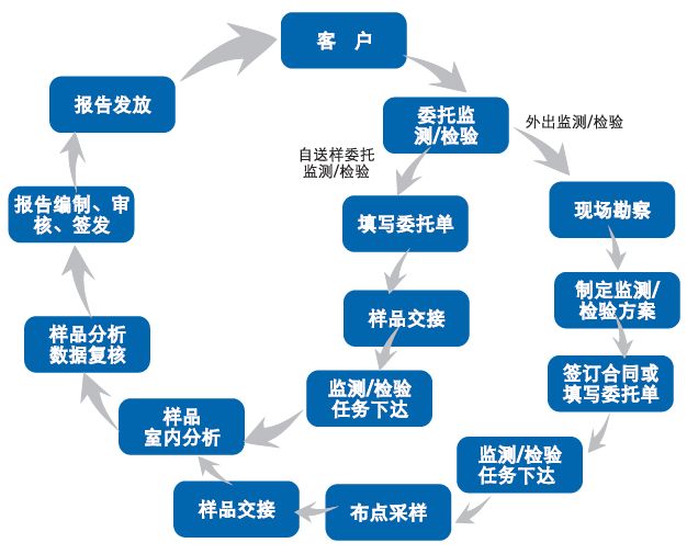 環境檢測環形流程圖.jpg